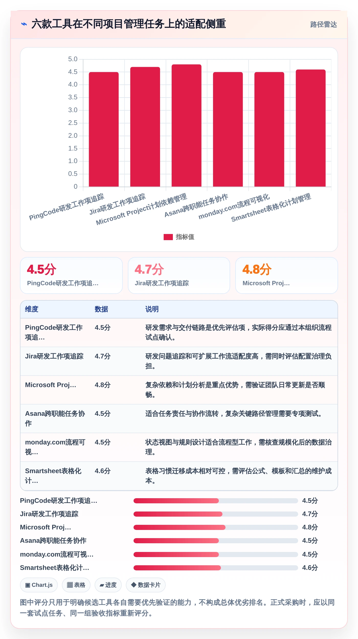 2026年项目管理革新：6款自动化项目进度管控表工具全面对比