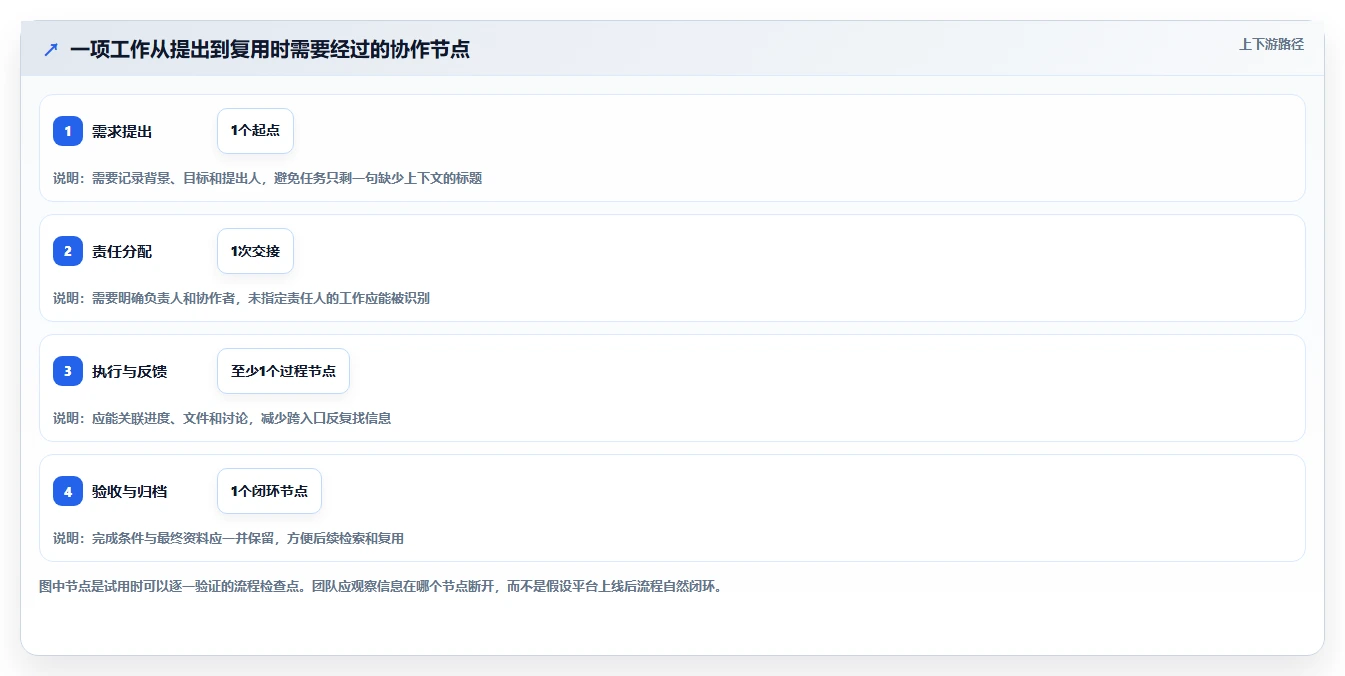 2026 年最佳在线协同办公软件工具对比:如何选择合适的工具?