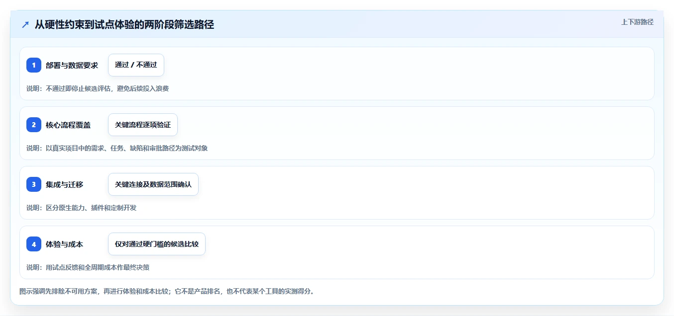 寻找专业的 Jira 替代软件推荐哪款：2026年主流工具对比与选型指南