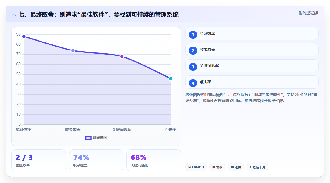 七、最终取舍:别追求“最佳软件”,要找到可持续的管理系统