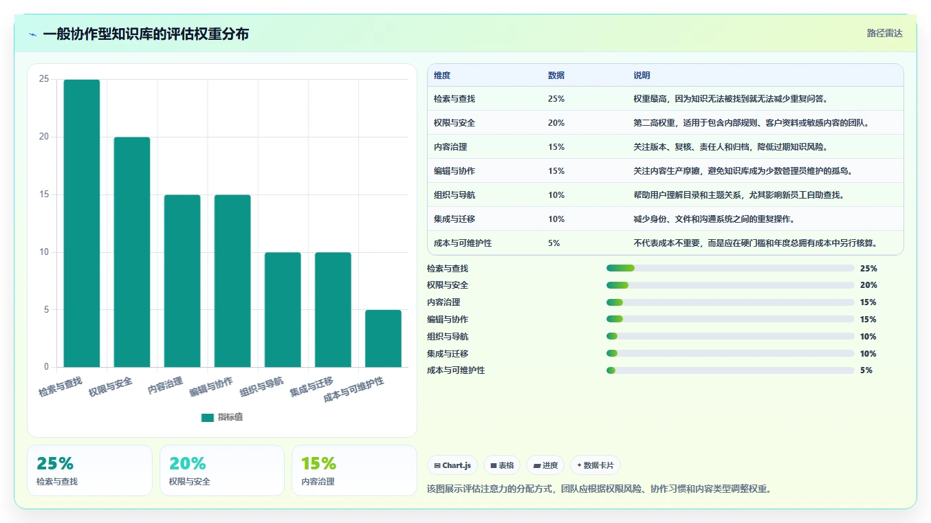知识库编写工具对比：6款2026年最受欢迎的协作平台