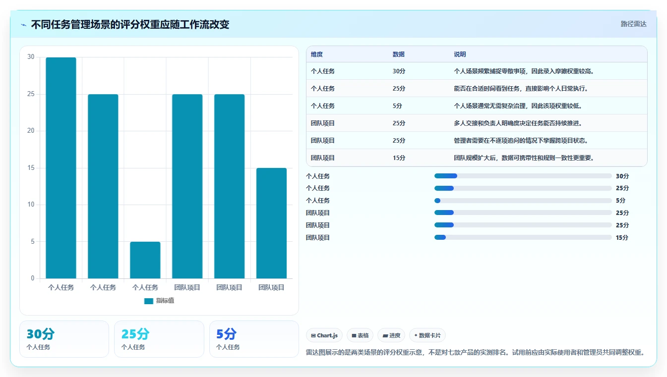 2026年效率之选:7款顶级任务管理工具 网页面全面对比