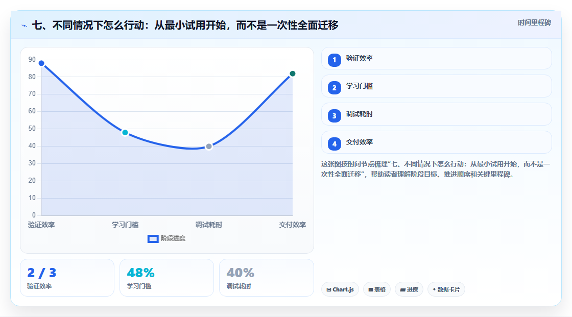 七、不同情况下怎么行动:从最小试用开始,而不是一次性全面迁移
