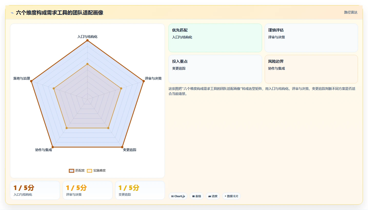 2026全流程需求管理工具哪个更高效？五款主流产品测评指南