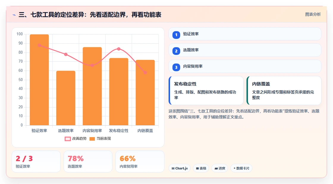 三、七款工具的定位差异:先看适配边界,再看功能表