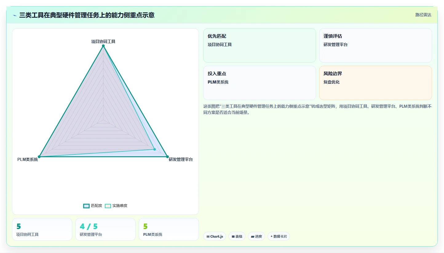 适合硬件团队的项目管理软件有哪些?IPD流程管理工具盘点