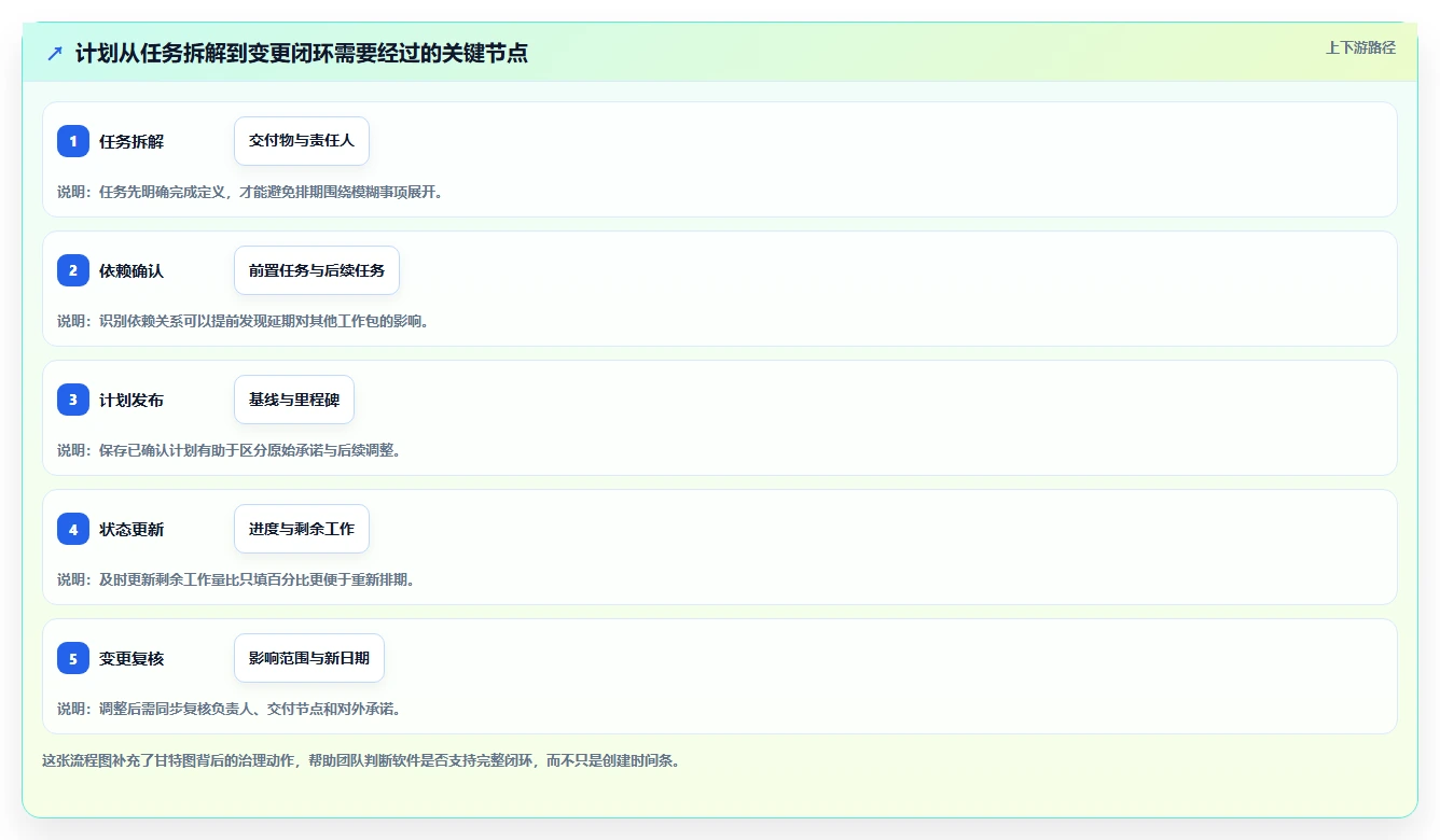 提升效率!最新7款项目经理使用的甘特图软件推荐