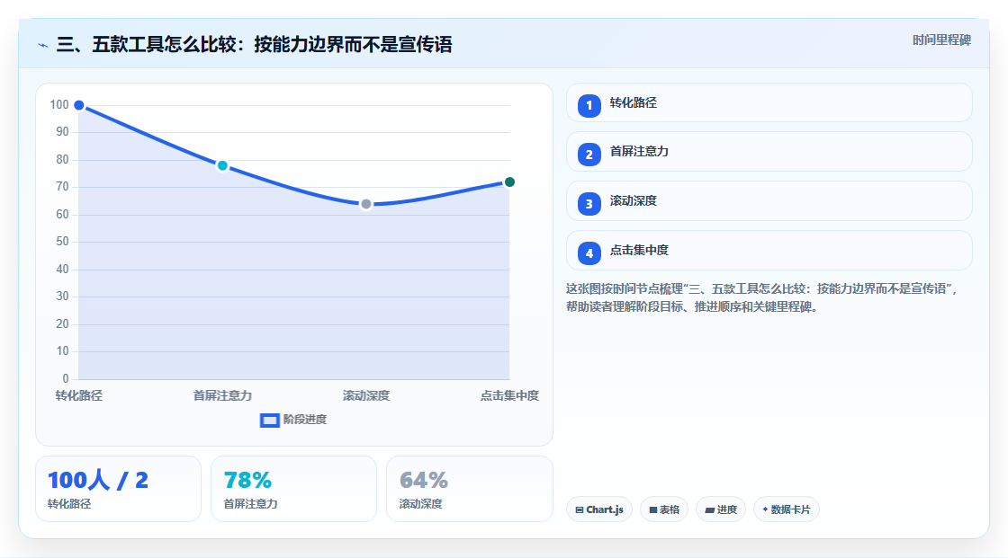 三、五款工具怎么比较：按能力边界而不是宣传语