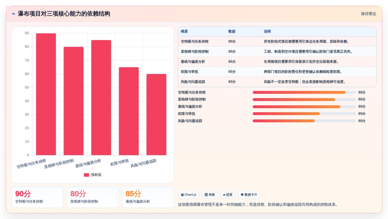 2026年瀑布项目管理工具测评：甘特图、里程碑与基线对比
