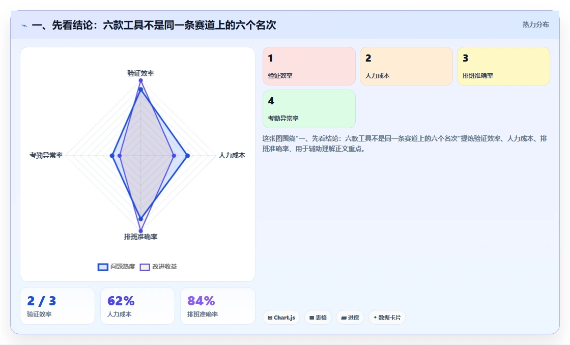 2026 年最值得关注的 6 大在线工时管理系统推荐