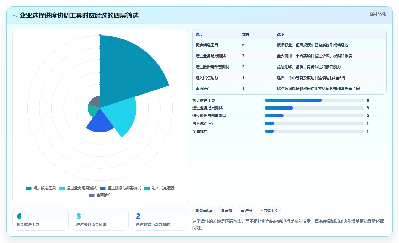 2026年效率革命：6大团队进度协调工具全面对比
