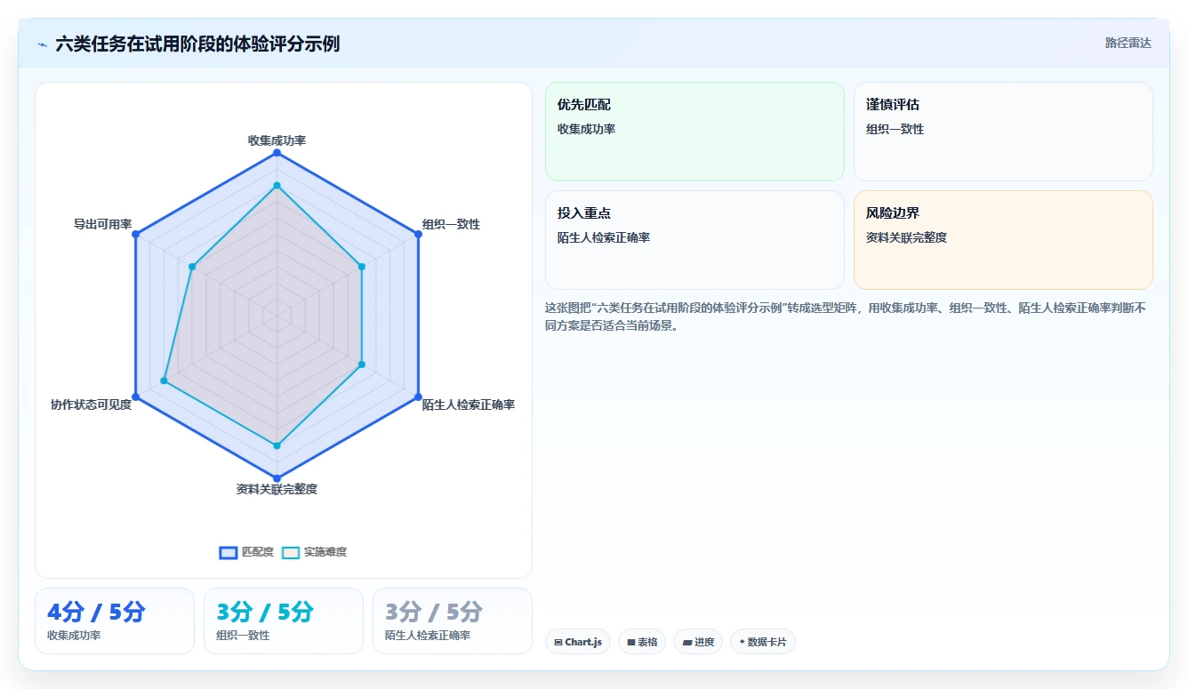 突破信息孤岛:2026年最值得尝试的5款笔记文档系统