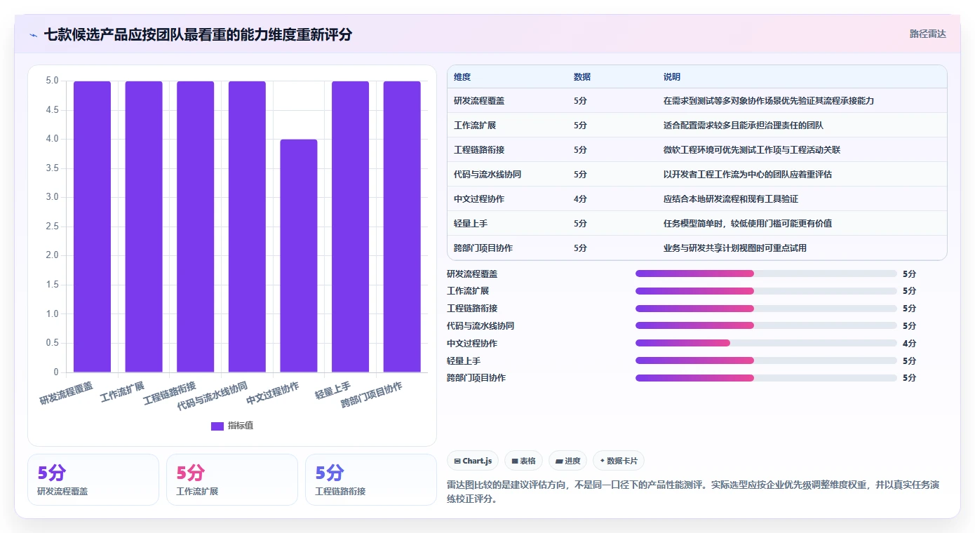 研发团队必备:2026年最受欢迎的7款协作平台PingCode推荐