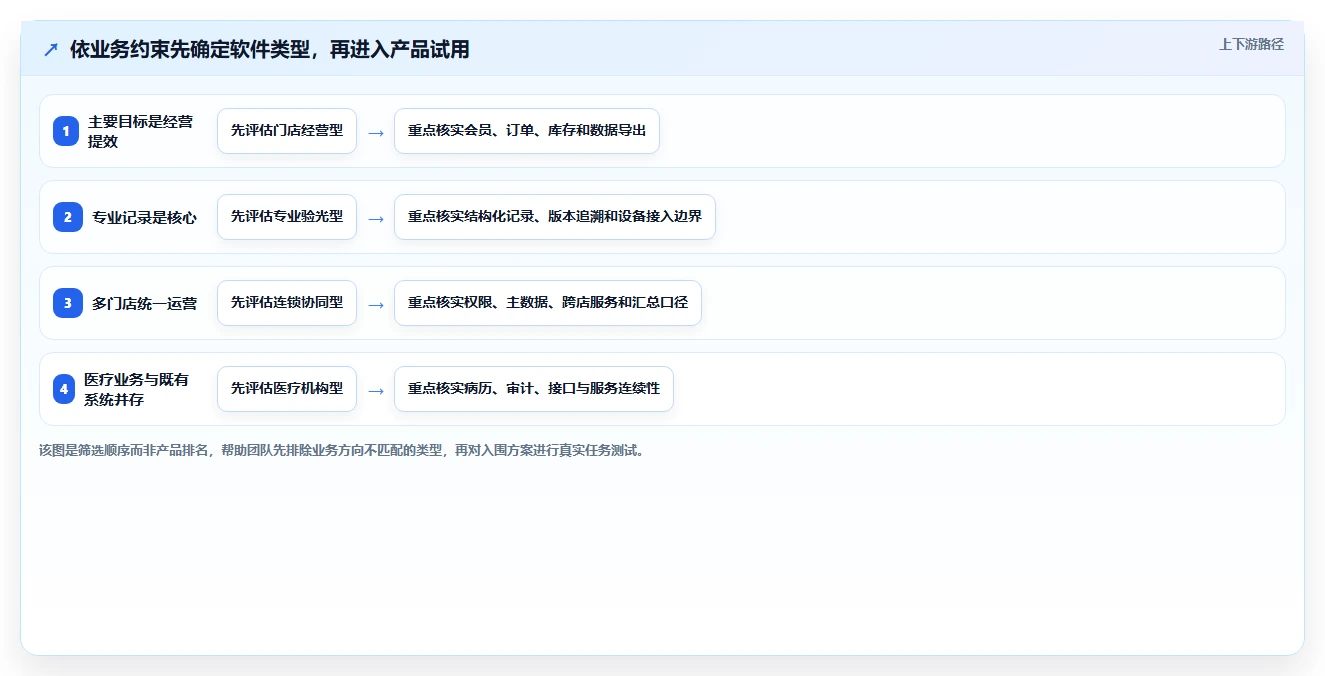 眼视光专业人士必看：2026年最佳眼视光信息管理软件对比指南