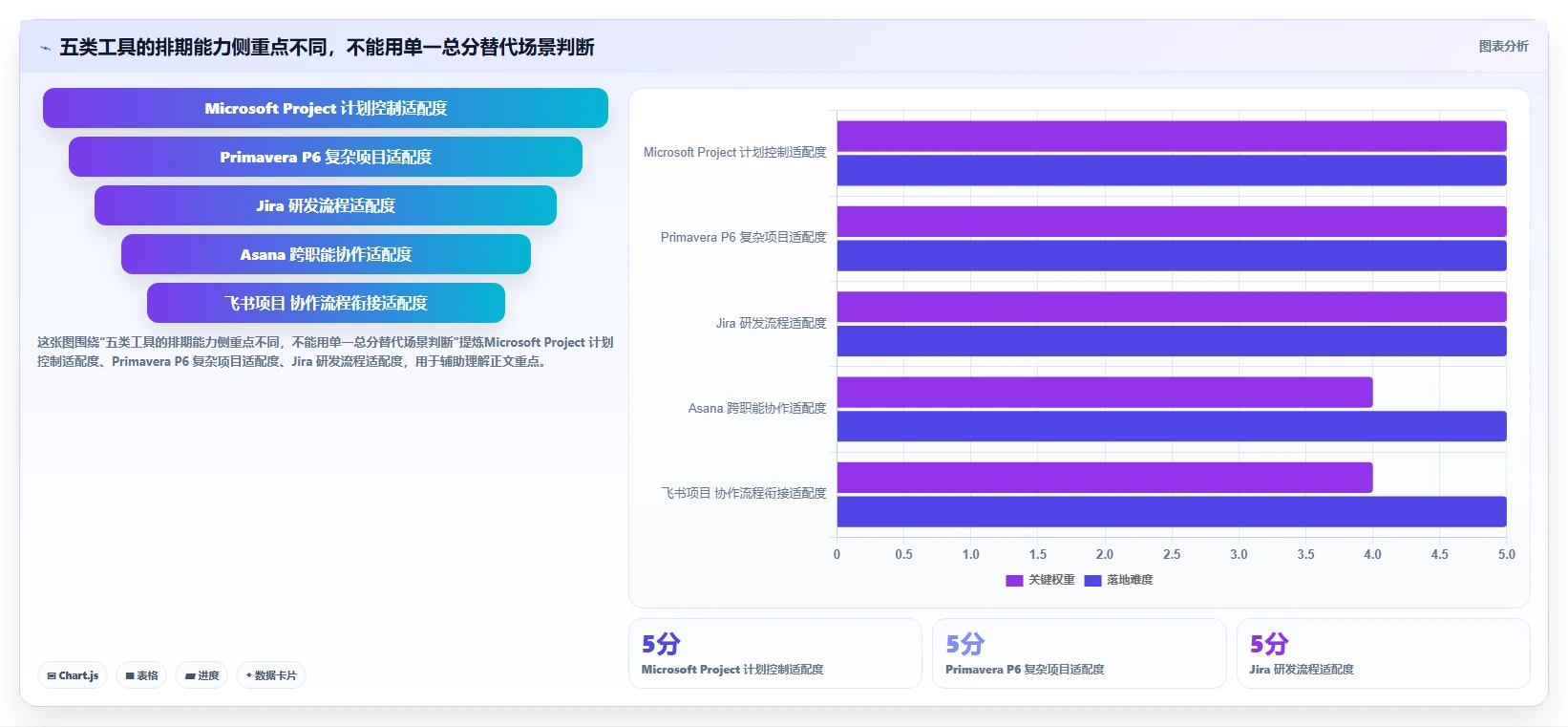 项目经理必备！2026 年最热门的 5 款项目排期工具盘点