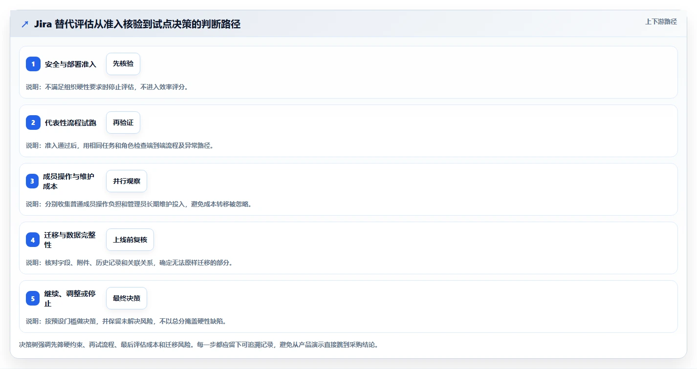2026年流程规范化的Jira替代软件哪款更高效?深度测评与选型指南