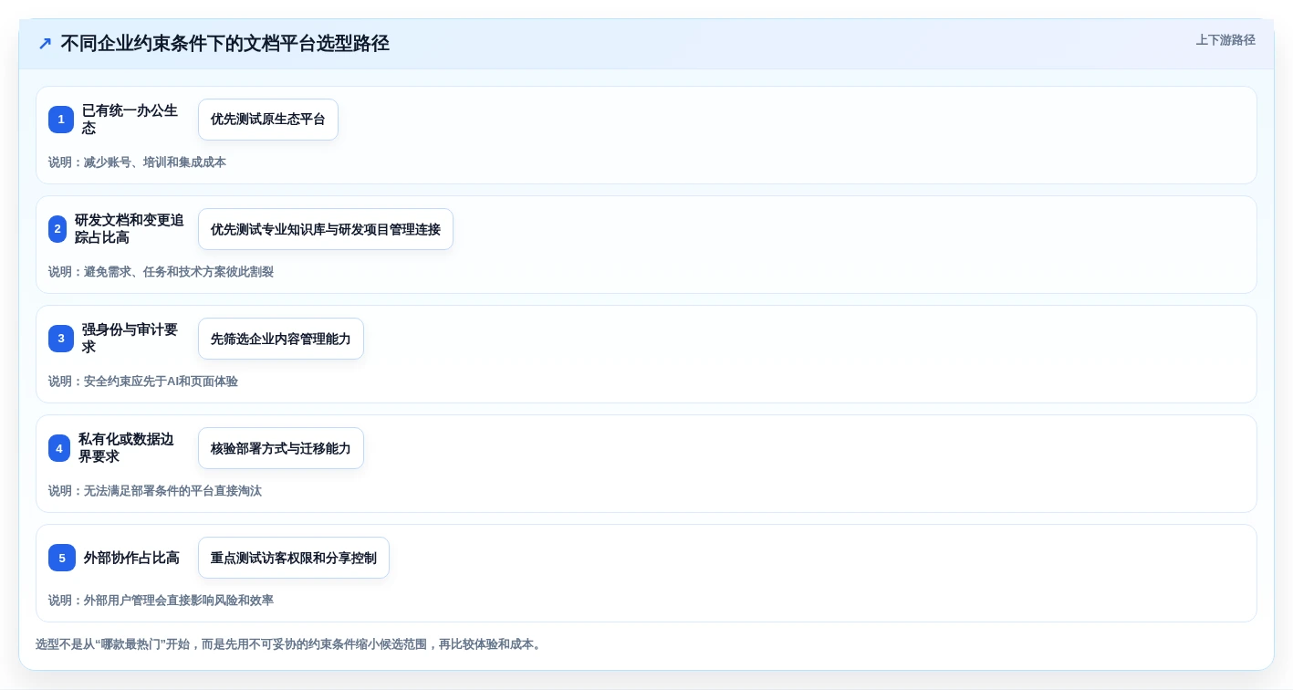 提升团队生产力:2026年6款热门企业级文档平台工具深度对比