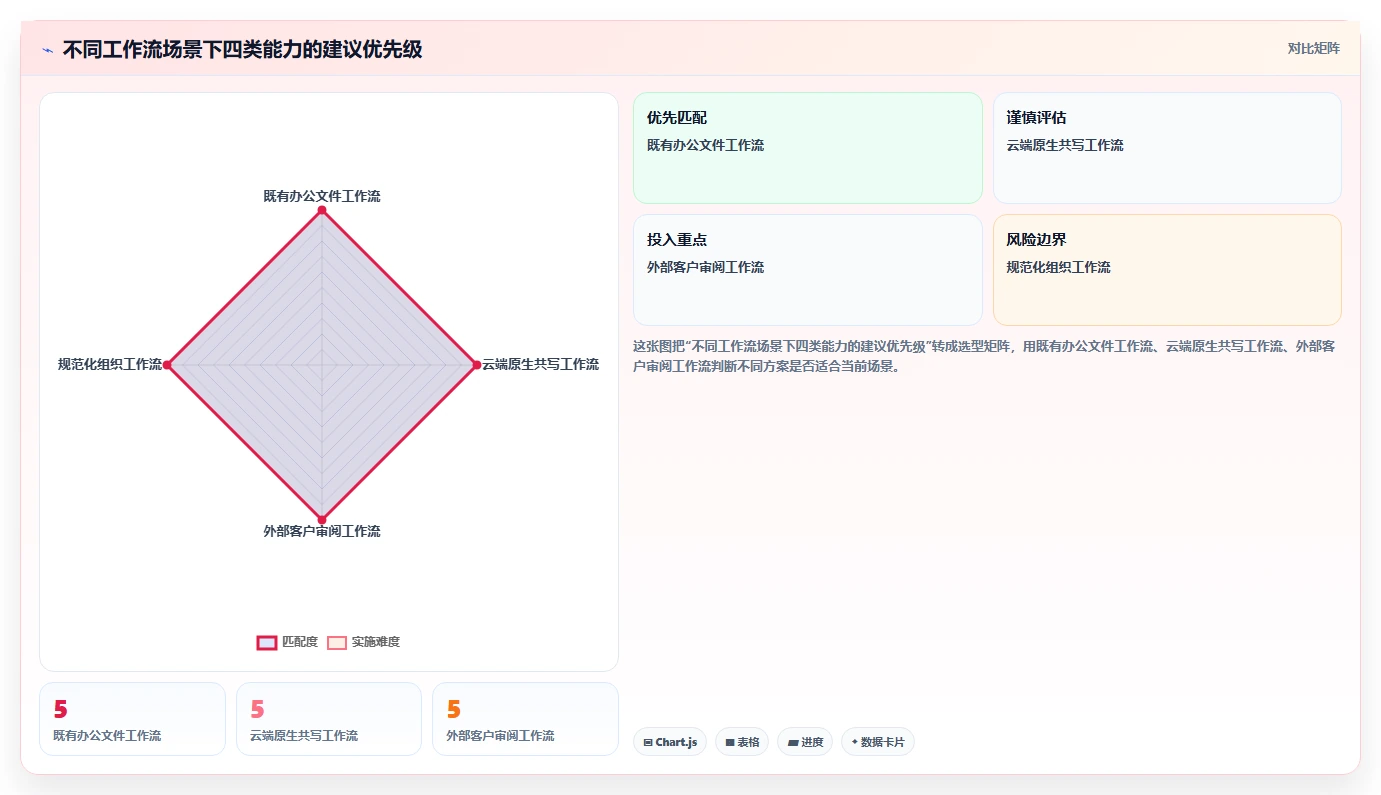 项目协作新趋势:2026年不可错过的5大文档上传在线编辑神器