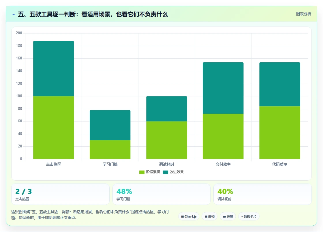 五、五款工具逐一判断:看适用场景,也看它们不负责什么