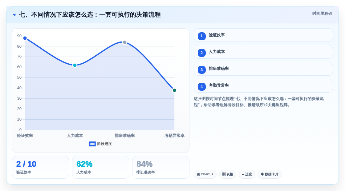 七、不同情况下应该怎么选:一套可执行的决策流程