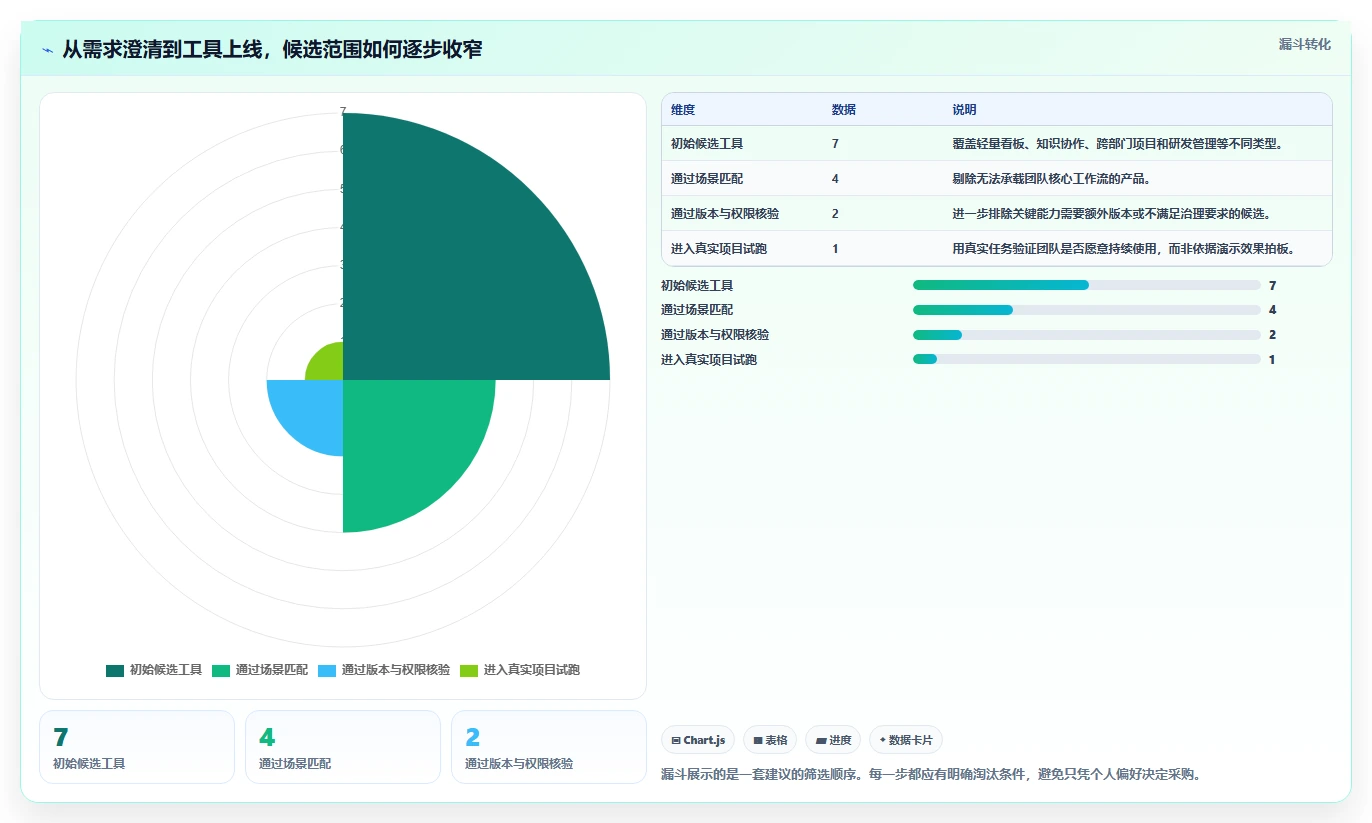 选对工具事半功倍：2026年最受欢迎的7款在线项目工具推荐