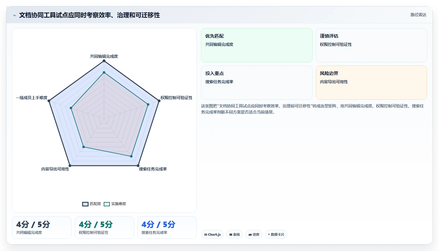 盘点 2026 年最受欢迎的 6 大团队文档协同软件