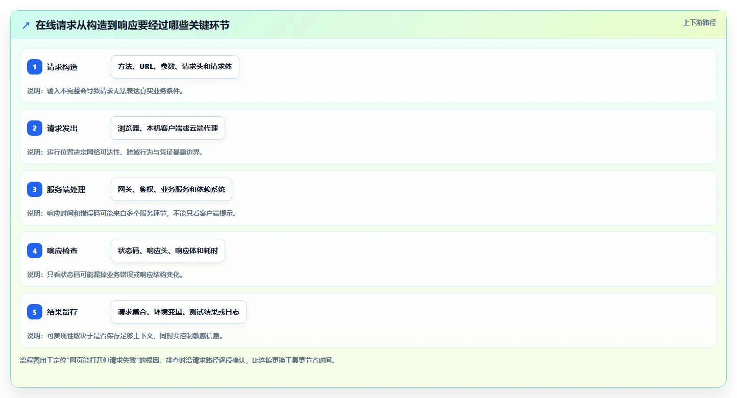 API开发者福音:2026年值得关注的5个api在线测试工具平台