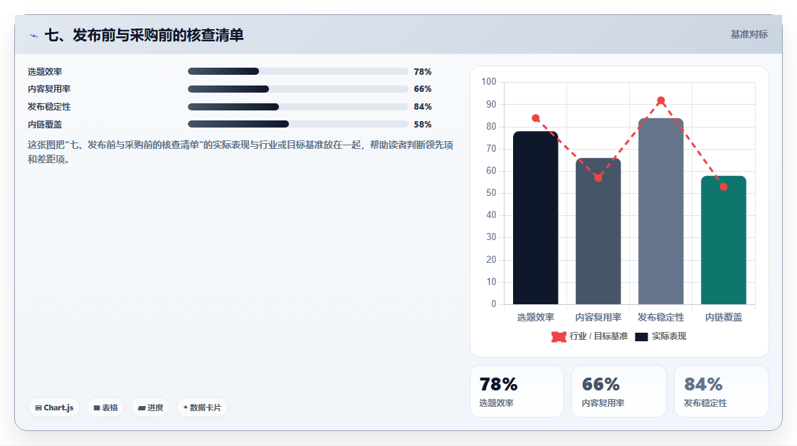 七、发布前与采购前的核查清单