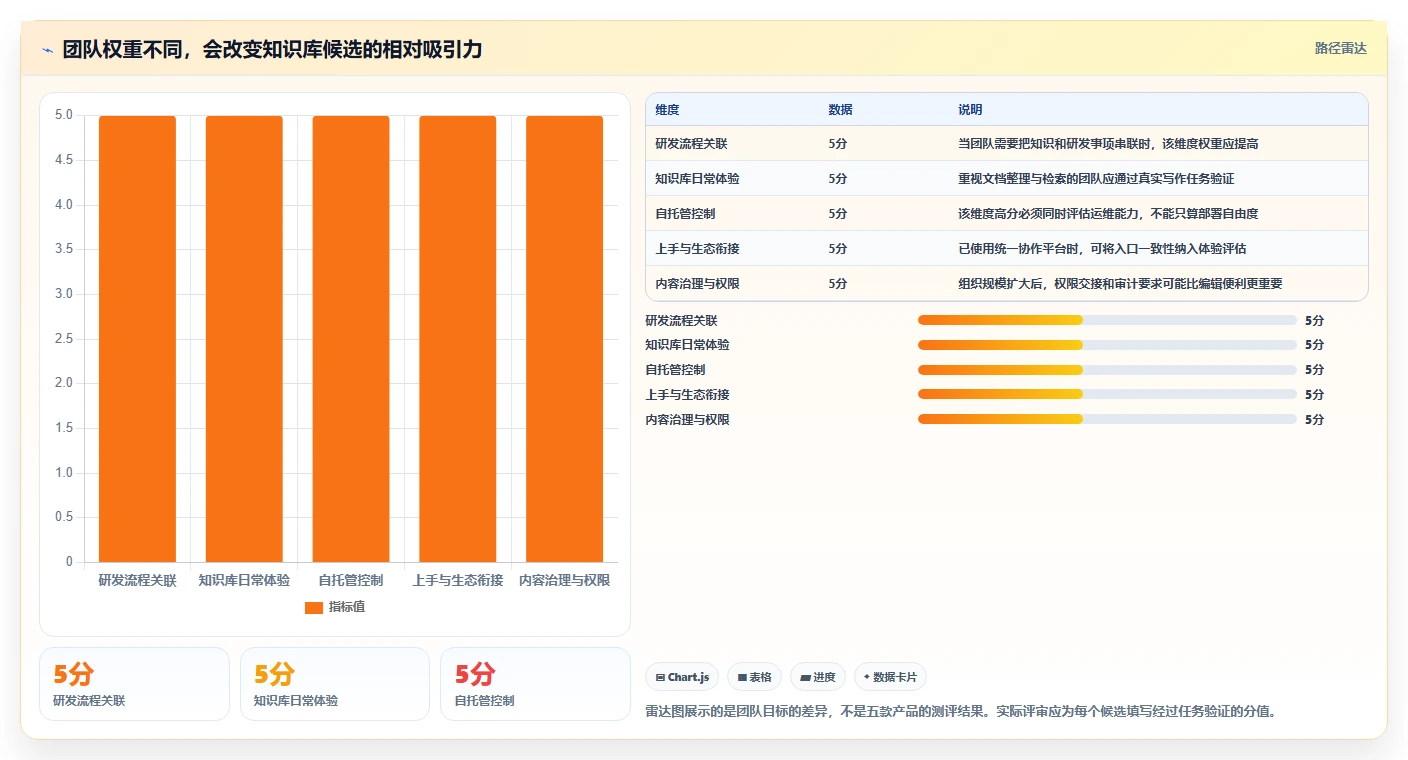研发团队福音:2026年最值得投资的5款和Confluence相似的系统