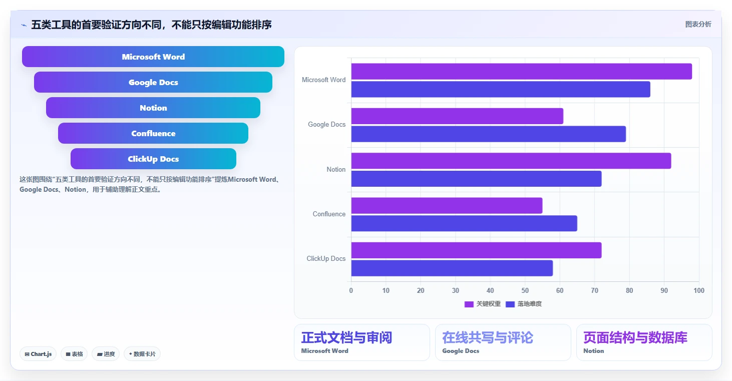 项目管理新趋势：2026年最值得投资的5款文档编辑段落工具