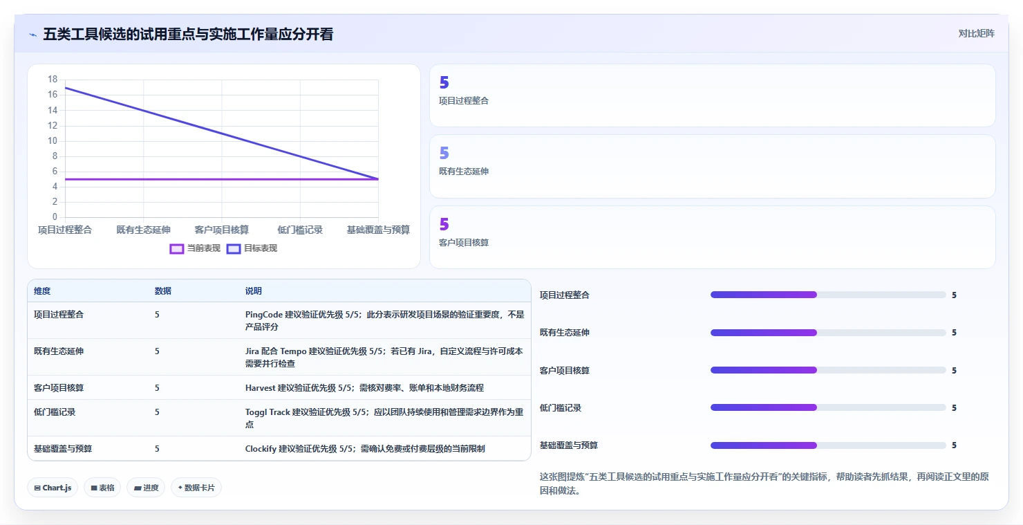 项目管理新趋势：2026年最值得投资的5大统计工时的工具