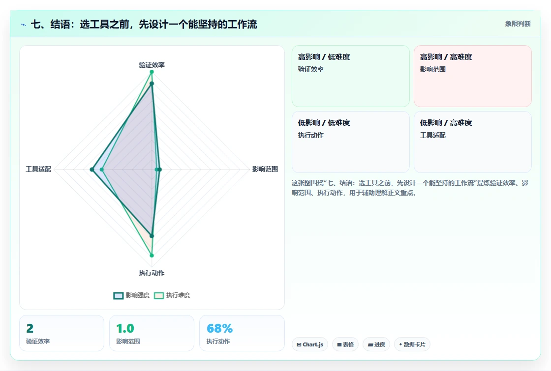 七、结语：选工具之前，先设计一个能坚持的工作流