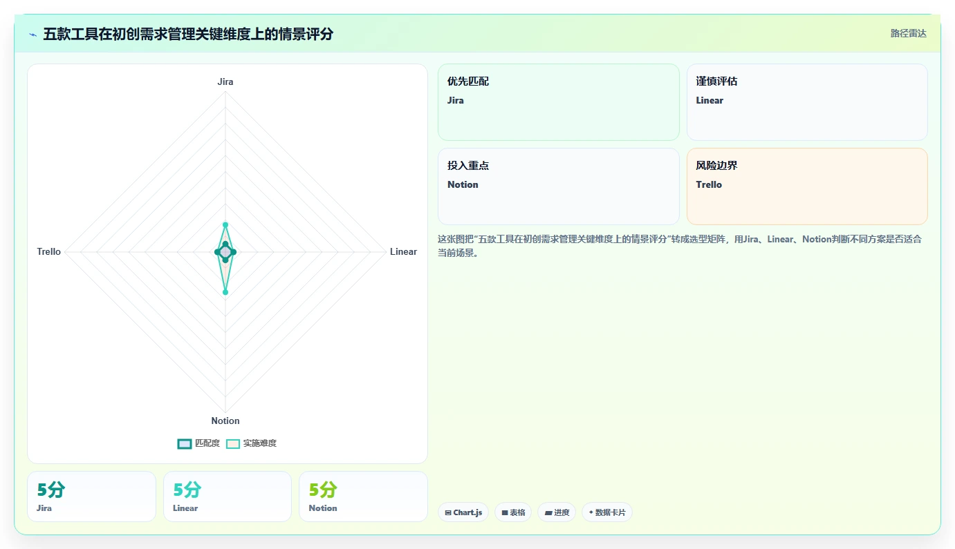 初创企业需求管理工具哪家强：2026年五款主流产品选型指南