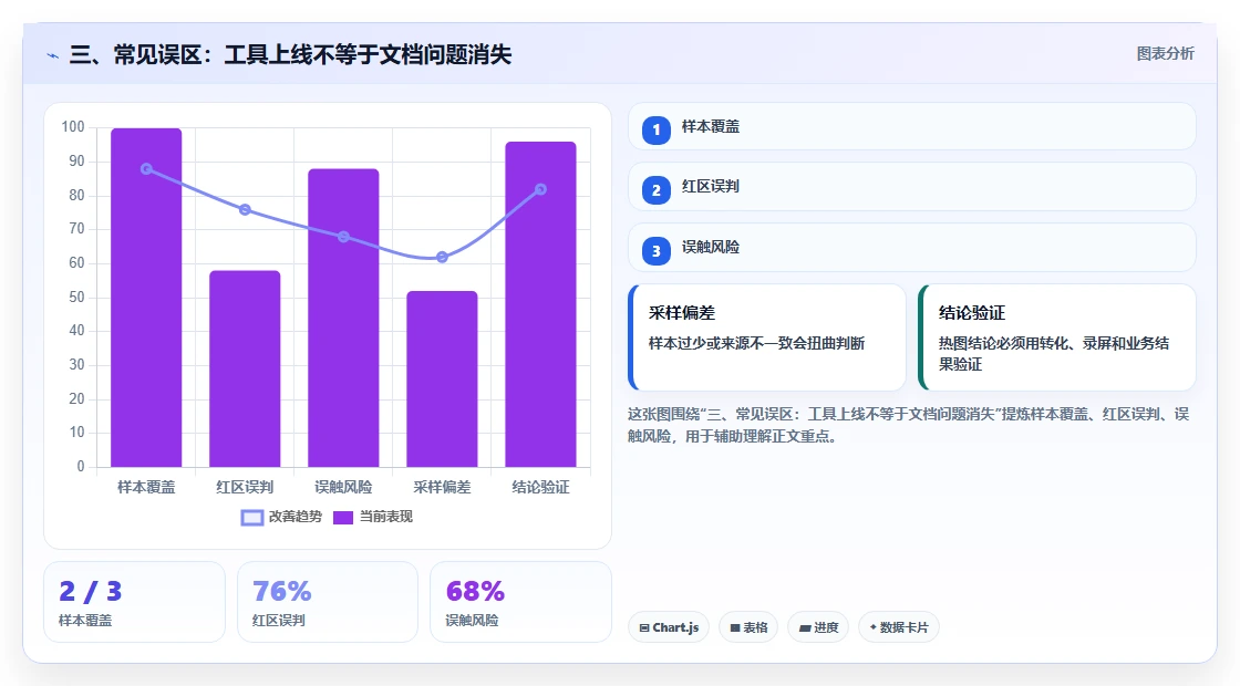 三、常见误区：工具上线不等于文档问题消失