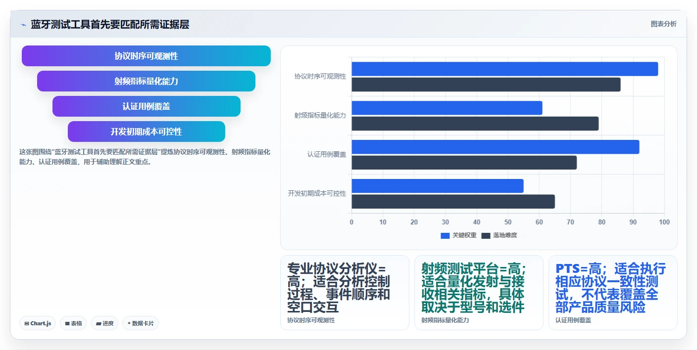 提升蓝牙产品质量！2026年不可错过的7款蓝牙测试工具推荐