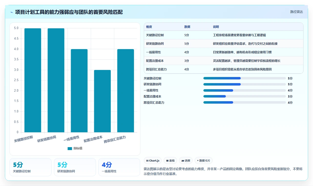 项目管理利器：2026年度7大有没有做详细计划的软件工具推荐