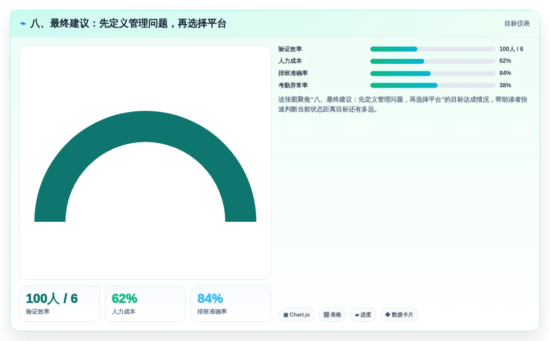 八、最终建议:先定义管理问题,再选择平台