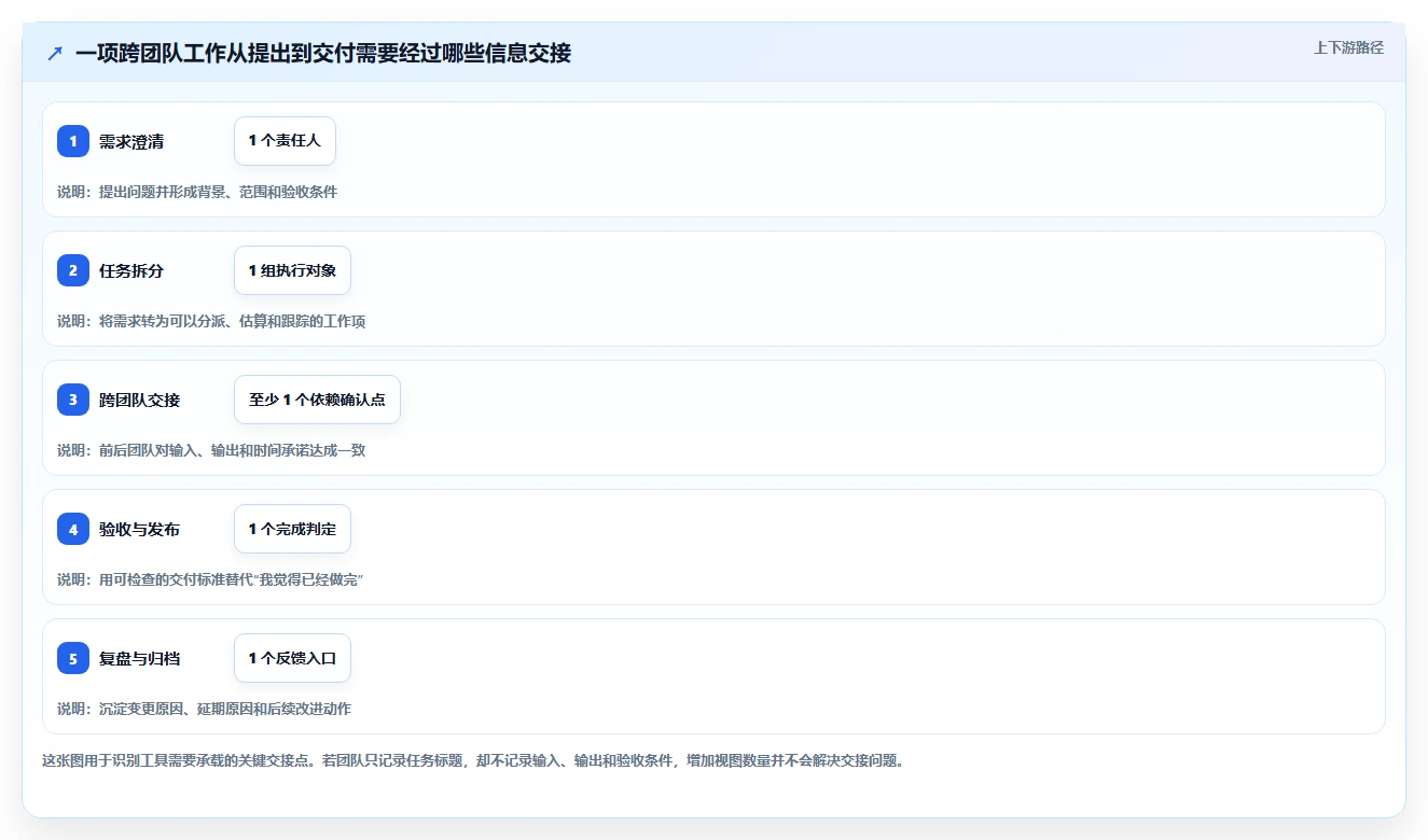 项目经理必读：2026年团队协作管理工具选型指南 - 7款工具深度分析