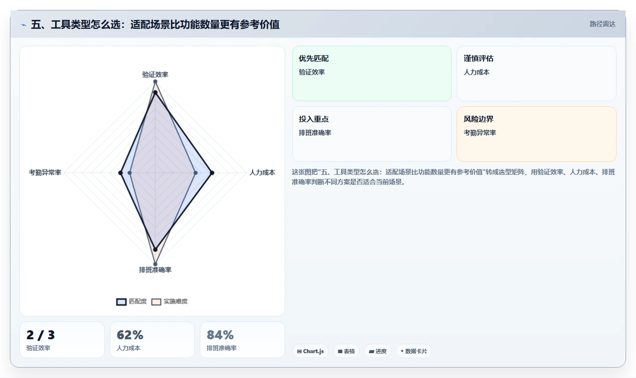 五、工具类型怎么选:适配场景比功能数量更有参考价值