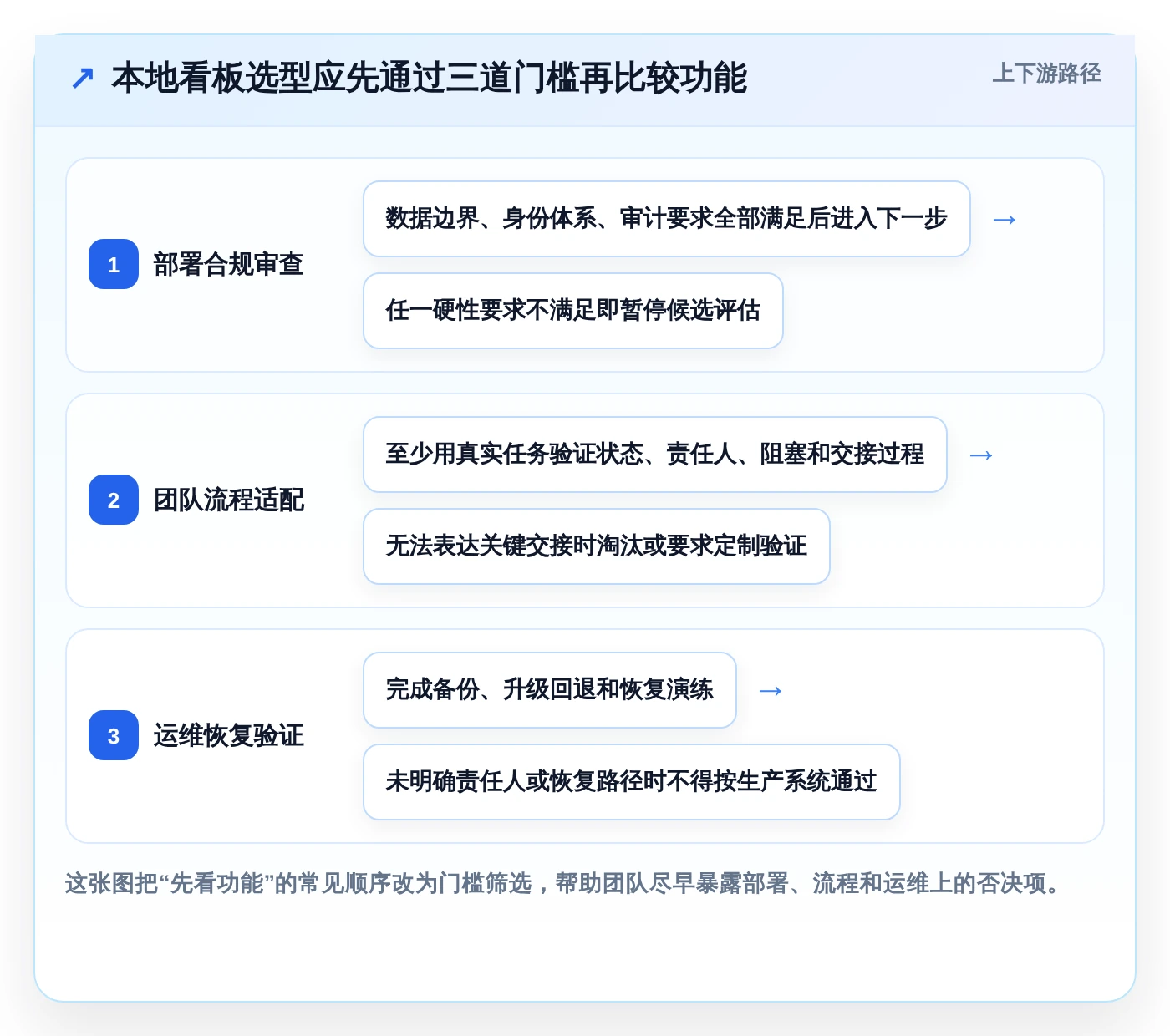 如何选择适合团队的本地看板软件？2026年选型指南