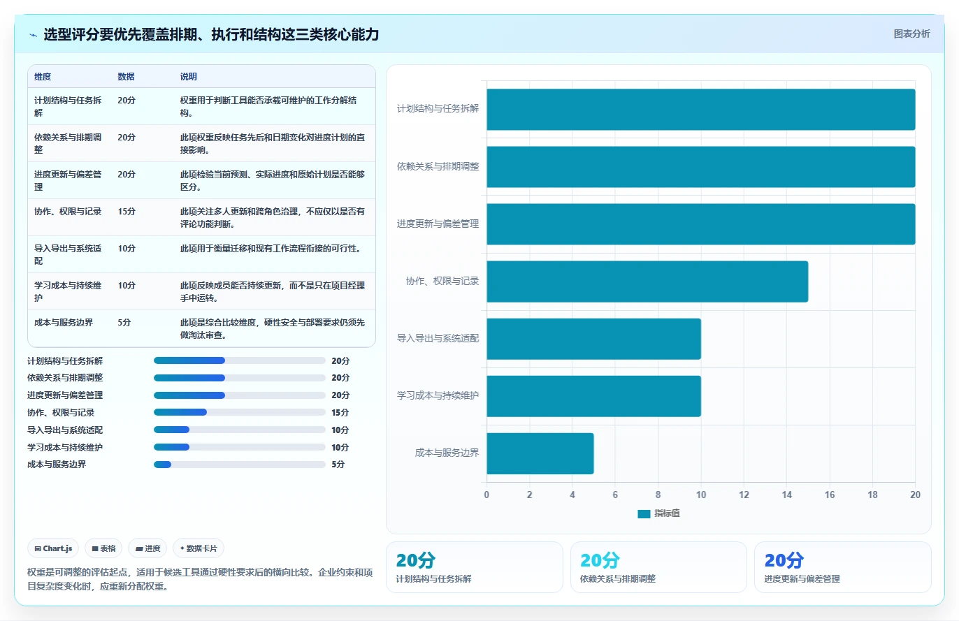 项目经理必读：如何在2026年选择最适合的编写进度计划的软件？