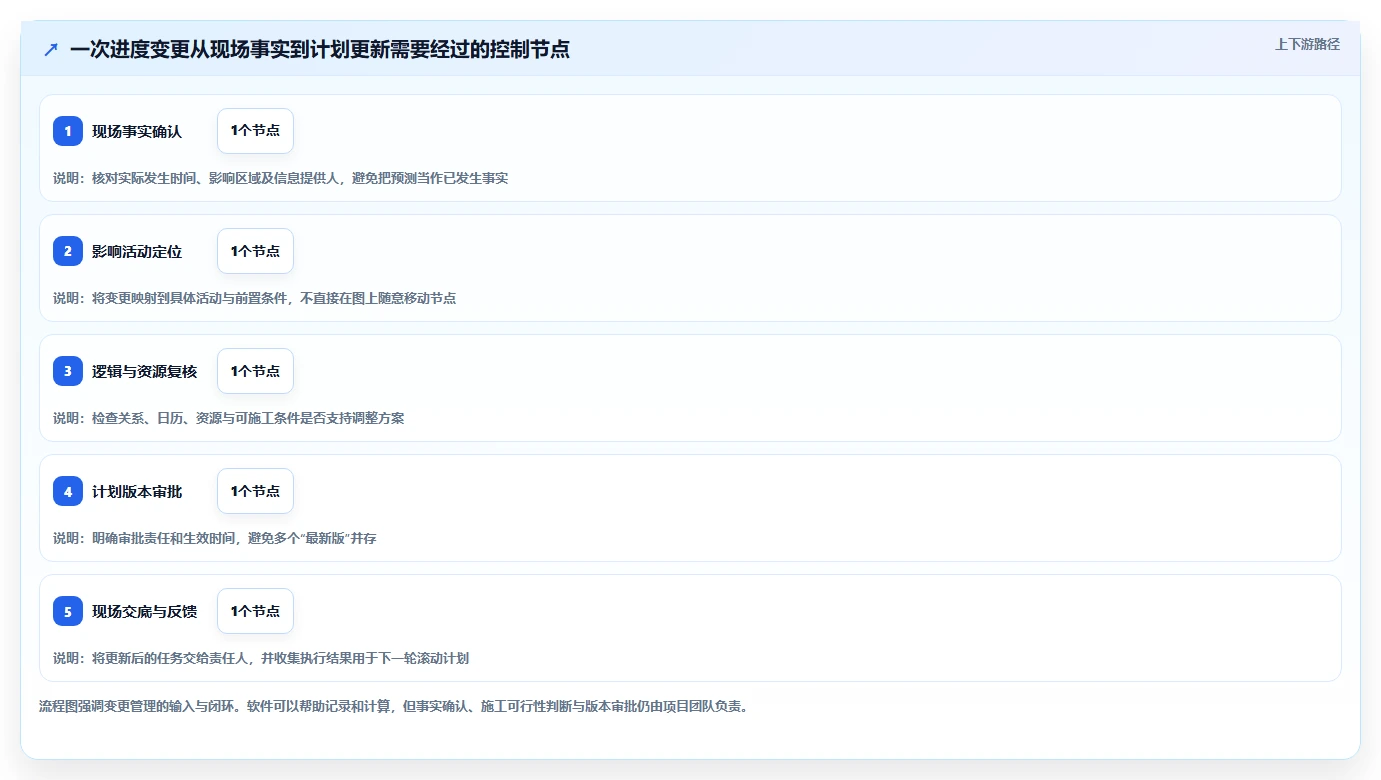 提升工程效率!2026年最受欢迎的5大施工进度网络图绘制软件盘点