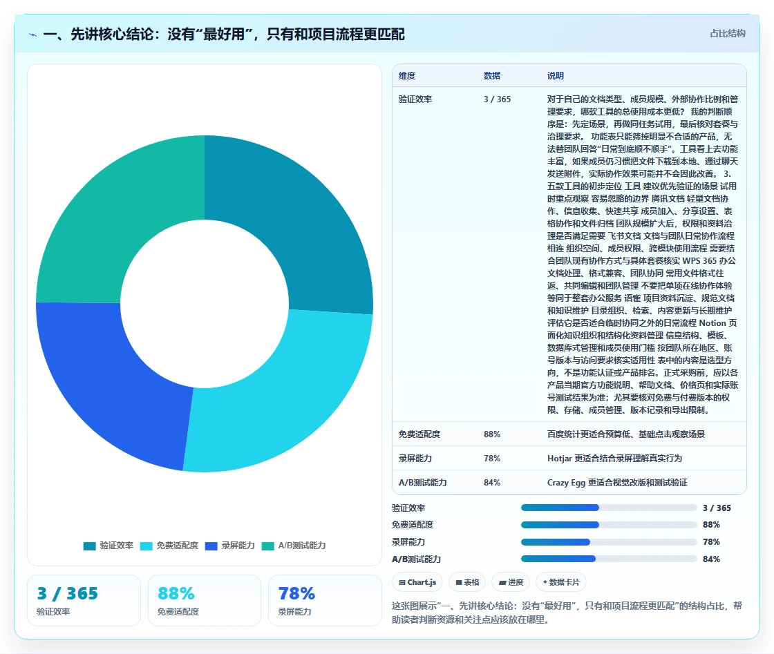 项目管理必备！2026 年最受欢迎的 5 款在线文档网站工具对比