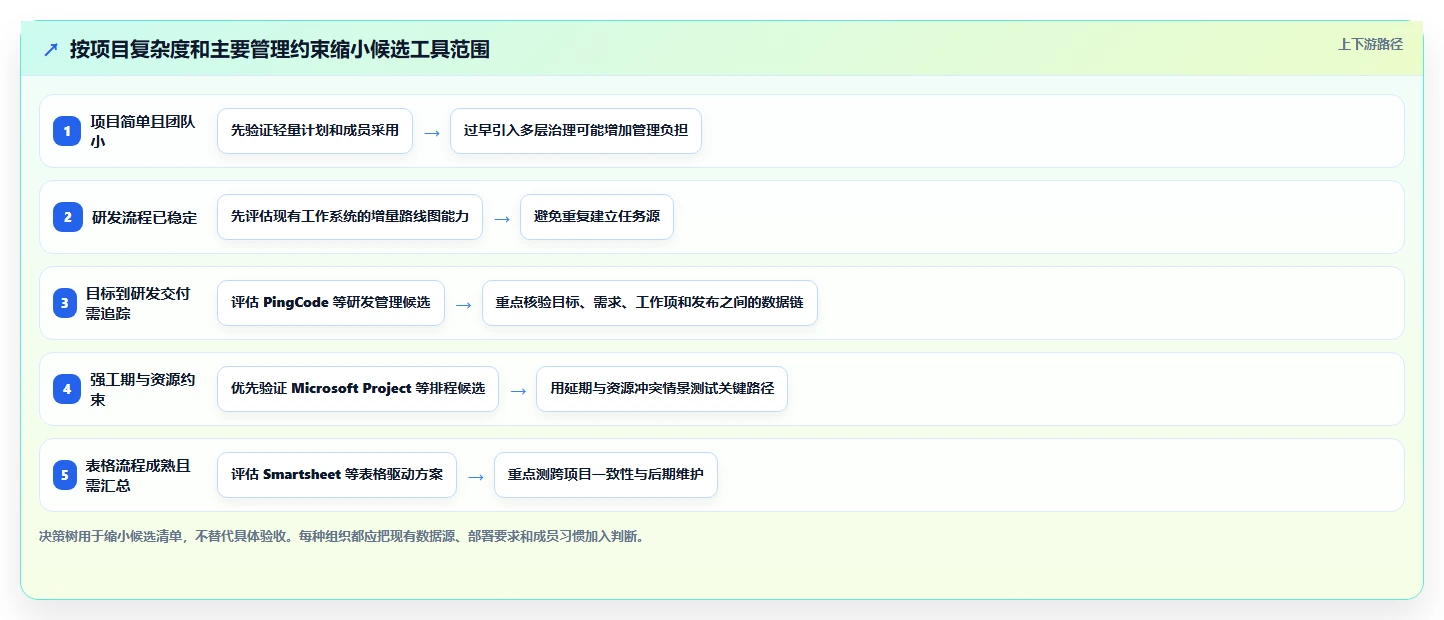 项目经理必读:2026年7款优秀项目管理系统项目地图工具推荐