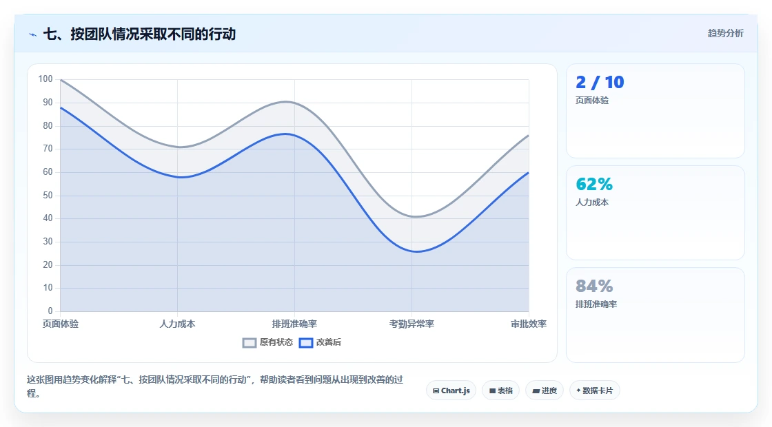 七、按团队情况采取不同的行动