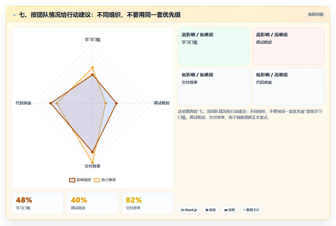 七、按团队情况给行动建议：不同组织，不要用同一套优先级