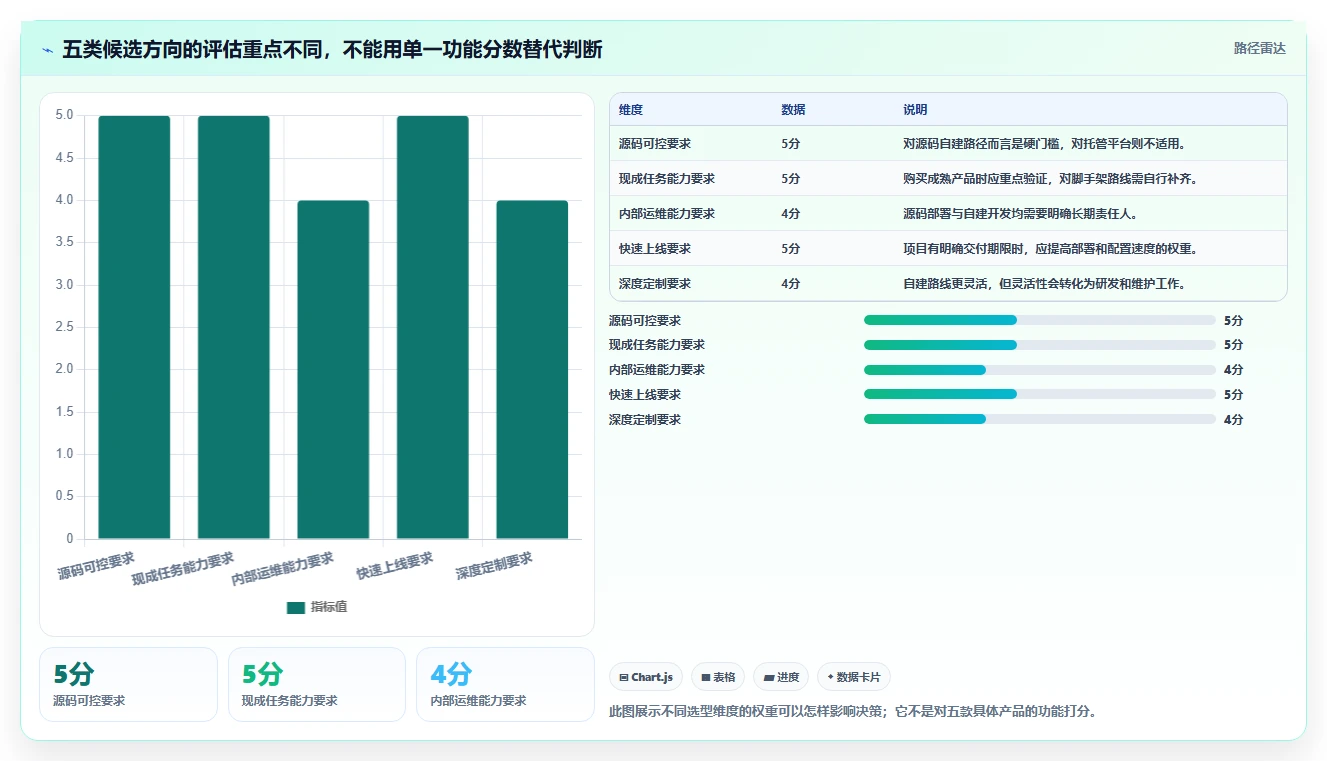 项目经理必看:2026年最佳5大任务管理系统Java源码选型指南