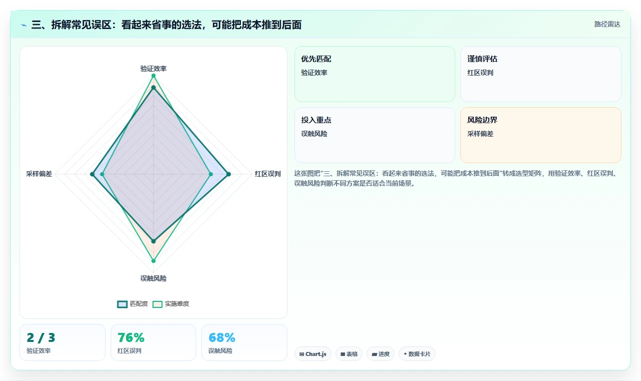 三、拆解常见误区:看起来省事的选法,可能把成本推到后面