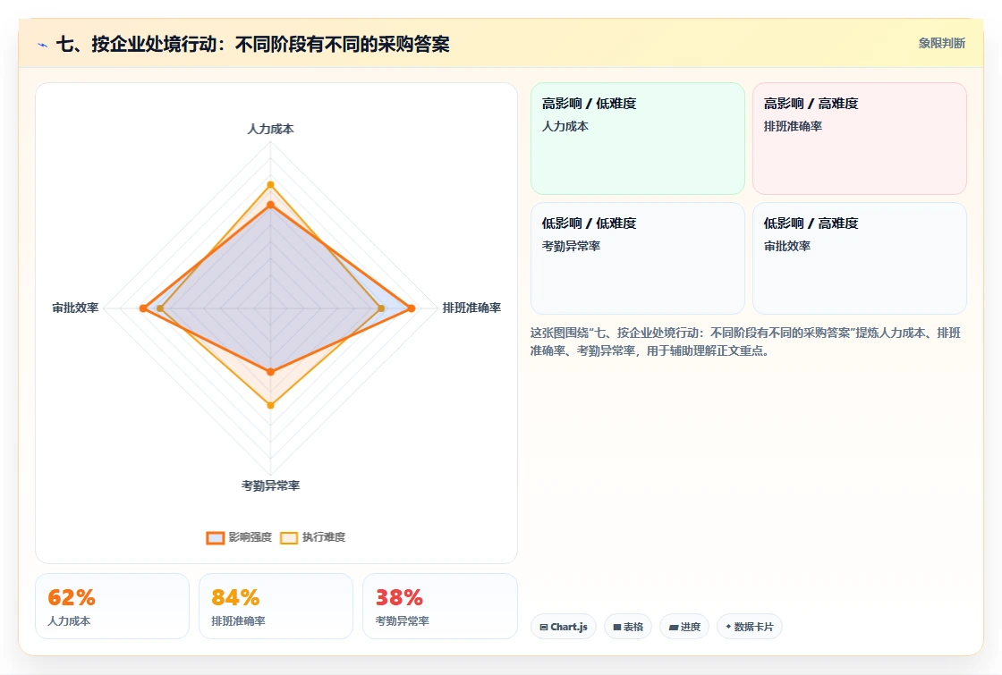 七、按企业处境行动:不同阶段有不同的采购答案