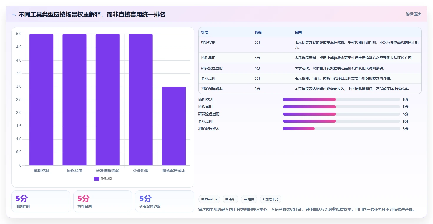 告别Microsoft Project:2026年7款卓越project替代工具推荐指南